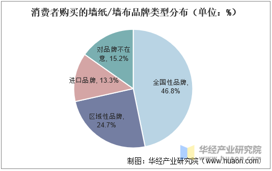 消费者购买的墙纸/墙布品牌类型分布（单位：%）