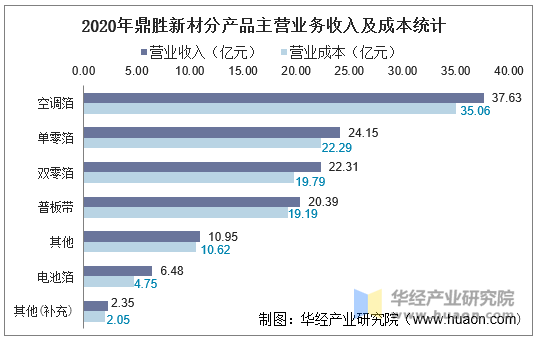 2020年鼎胜新材分产品主营业务收入及成本统计