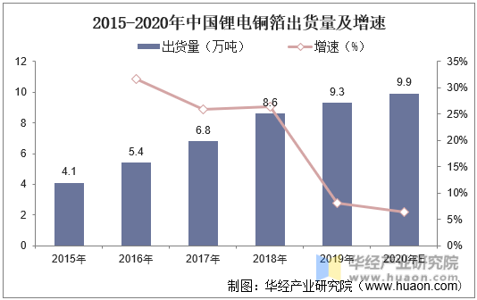 2015-2020年中国锂电铜箔出货量及增速