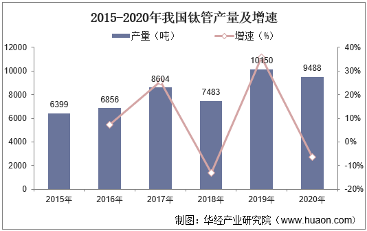 2015-2020年我国钛管产量及增速