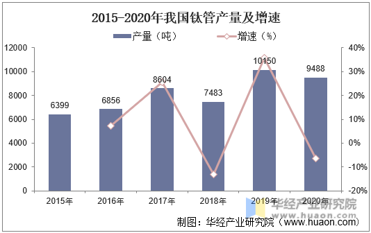 2015-2020年我国钛管产量及增速