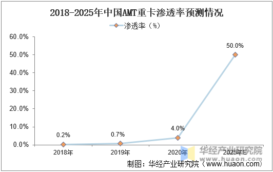 2018-2025年中国AMT重卡渗透率预测情况