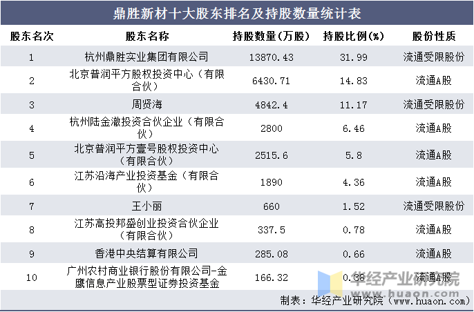 鼎胜新材十大股东排名及持股数量统计表