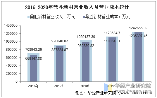 2016-2020年鼎胜新材营业收入及营业成本统计