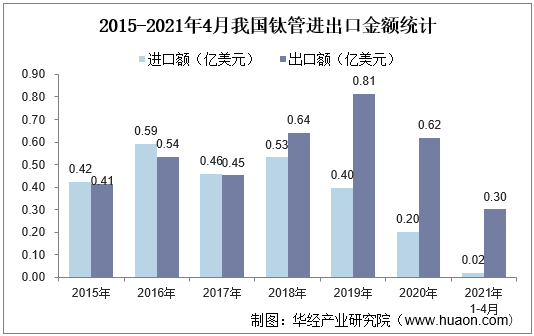 2015-2021年4月我国钛管进出口金额统计