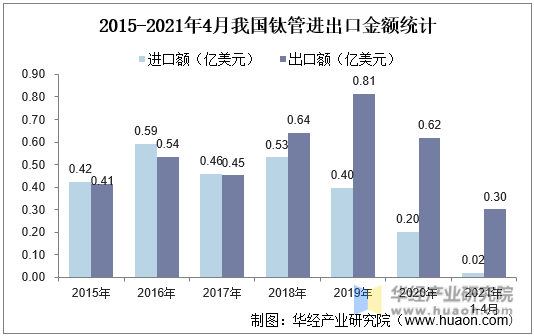2015-2021年4月我国钛管进出口金额统计