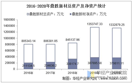 2016-2020年鼎胜新材总资产及净资产统计