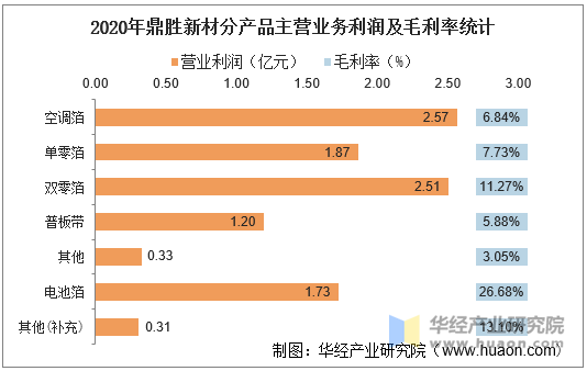 2020年鼎胜新材分产品主营业务利润及毛利率统计