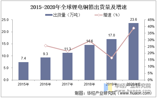 2015-2020年全球锂电铜箔出货量及增速