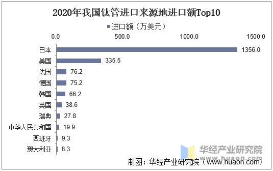2020年我国钛管进口来源地进口额Top10