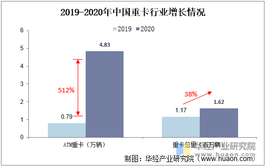 2019-2020年中国重卡行业增长情况