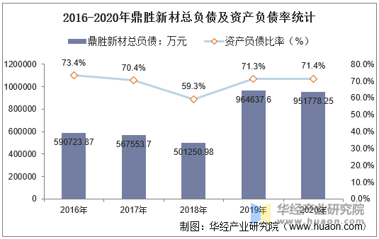 2016-2020年鼎胜新材总负债及资产负债率统计