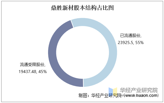 鼎胜新材股本结构占比图