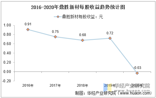 2016-2020年鼎胜新材每股收益趋势统计图