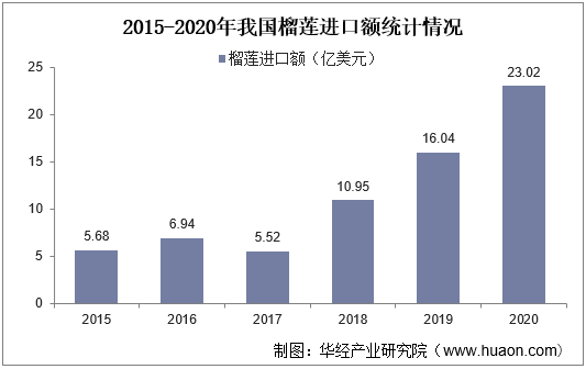 2015-2020年我国榴莲进口额统计情况