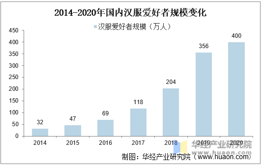 2014-2020年国内汉服爱好者规模变化