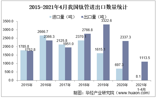 2015-2021年4月我国钛管进出口数量统计