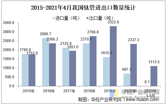 2015-2021年4月我国钛管进出口数量统计