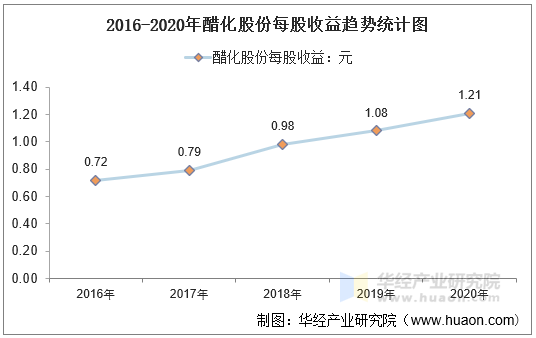 2016-2020年醋化股份每股收益趋势统计图