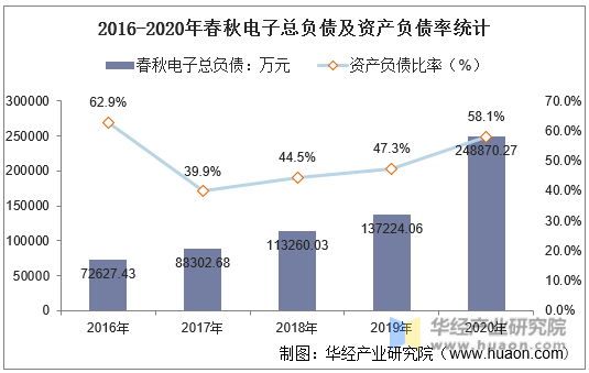 2016-2020年春秋电子总负债及资产负债率统计