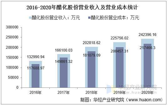 2016-2020年醋化股份营业收入及营业成本统计