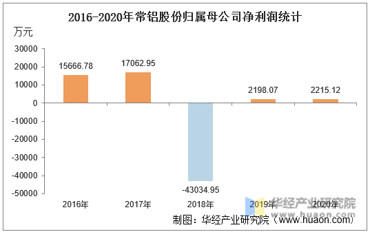 2016-2020年常铝股份归属母公司净利润统计