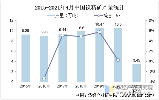 2015-2021年4月中国镍精矿产量统计