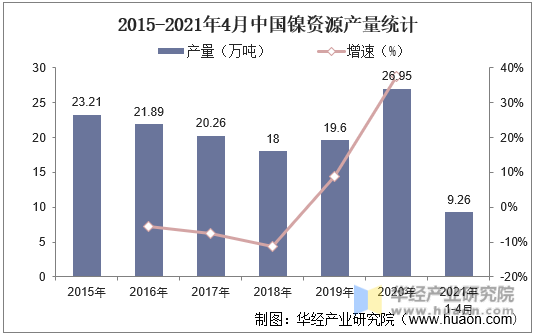 2015-2021年4月中国镍资源产量统计