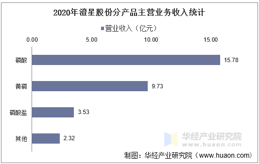 2020年澄星股份分产品主营业务收入及成本统计
