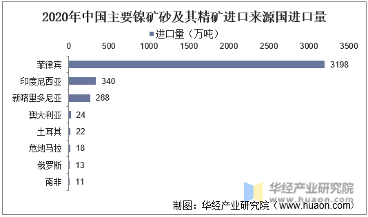 2020年中国主要镍矿砂及其精矿进口来源国进口量