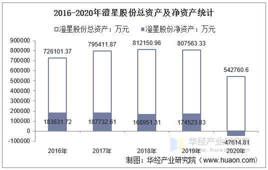 2016-2020年澄星股份总资产及净资产统计