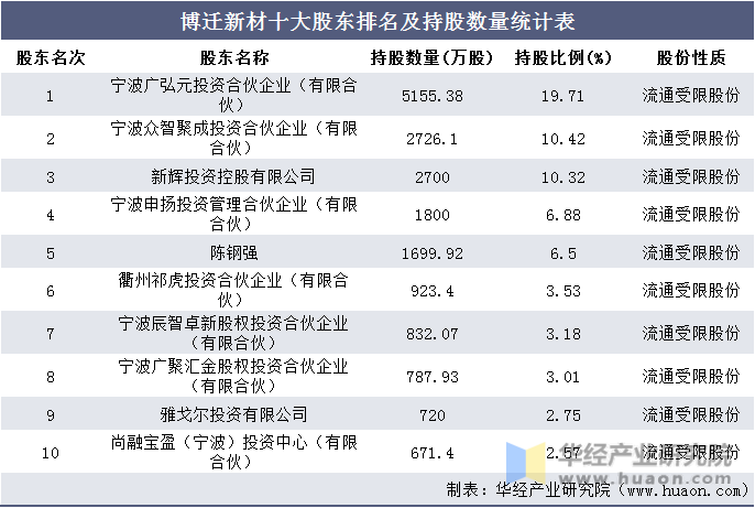 博迁新材十大股东排名及持股数量统计表