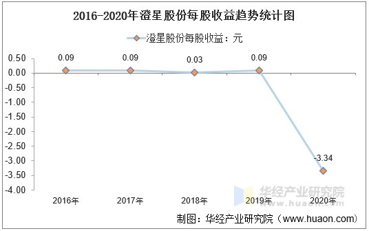 2016-2020年澄星股份每股收益趋势统计图