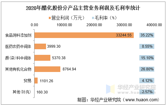 2020年醋化股份分产品主营业务利润及毛利率统计