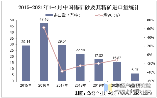 2015-2021年1-4月中国锡矿砂及其精矿进口量统计