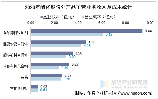 2020年醋化股份分产品主营业务收入及成本统计
