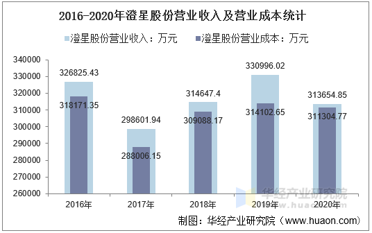 2016-2020年澄星股份营业收入及营业成本统计