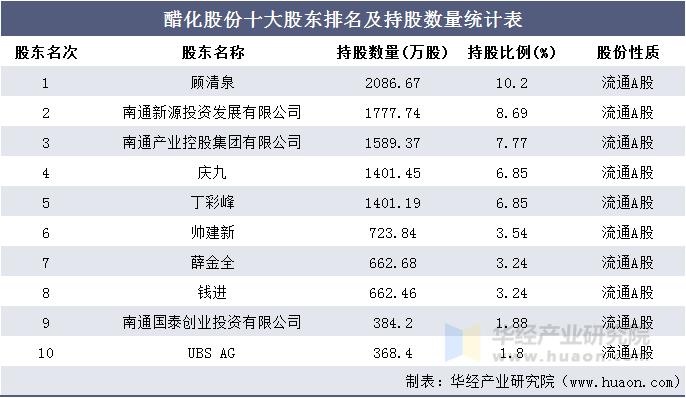 醋化股份十大股东排名及持股数量统计表