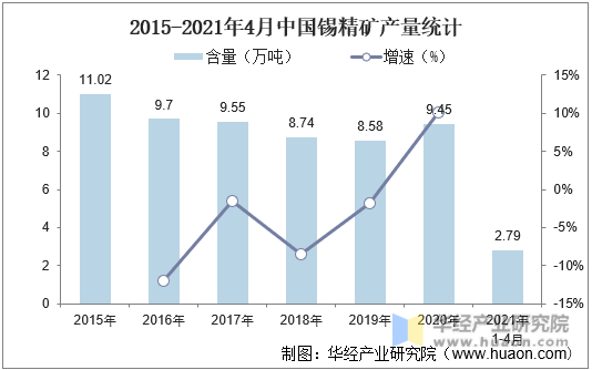 2015-2021年4月中国锡精矿含量统计