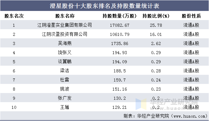澄星股份十大股东排名及持股数量统计表