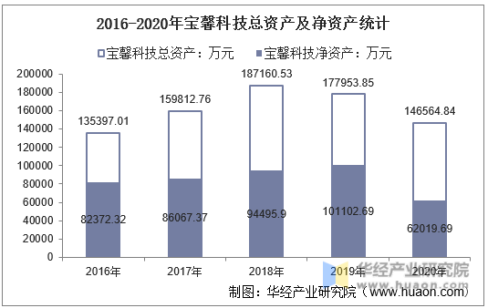 2016-2020年宝馨科技总资产及净资产统计
