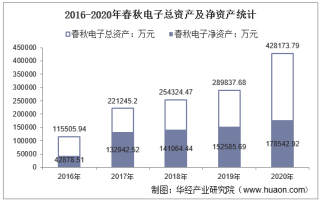 2016-2020年春秋电子（603890）总资产、营业收入、营业成本、净利润及每股收益统计