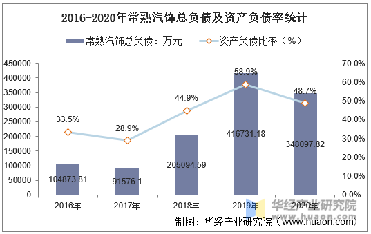 2016-2020年常熟汽饰总负债及资产负债率统计