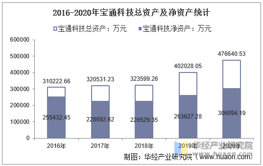 2016-2020年宝通科技总资产及净资产统计