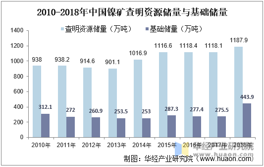 2010-2018年中国镍矿查明资源储量与基础储量