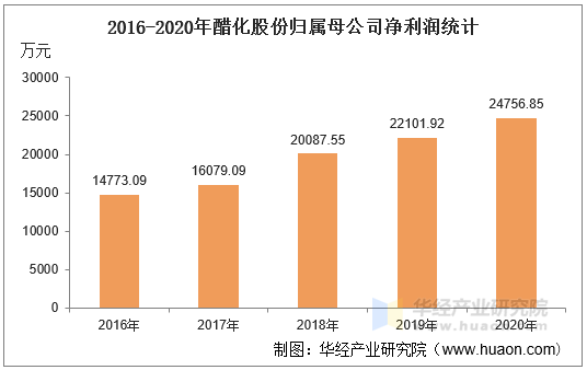 2016-2020年醋化股份归属母公司净利润统计