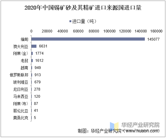 2020年中国锡矿砂及其精矿进口来源国进口量