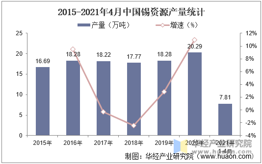 2015-2021年4月中国锡资源产量统计