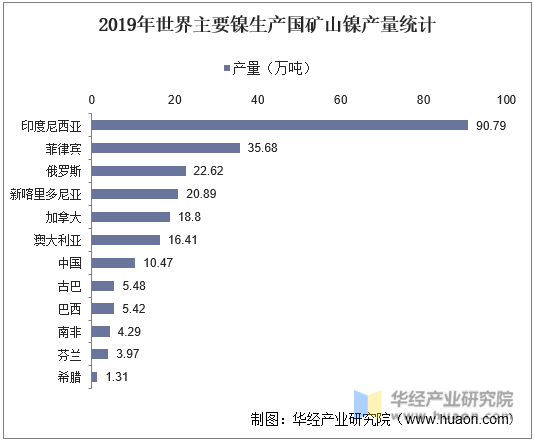 2019年世界主要镍生产国矿山镍产量统计