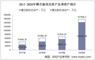 2017-2020年博迁新材（605376）总资产、总负债、营业收入、营业成本及净利润统计